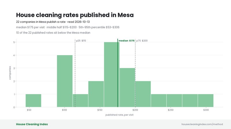Distribution of published house cleaning rates in Mesa, House Cleaning Index
