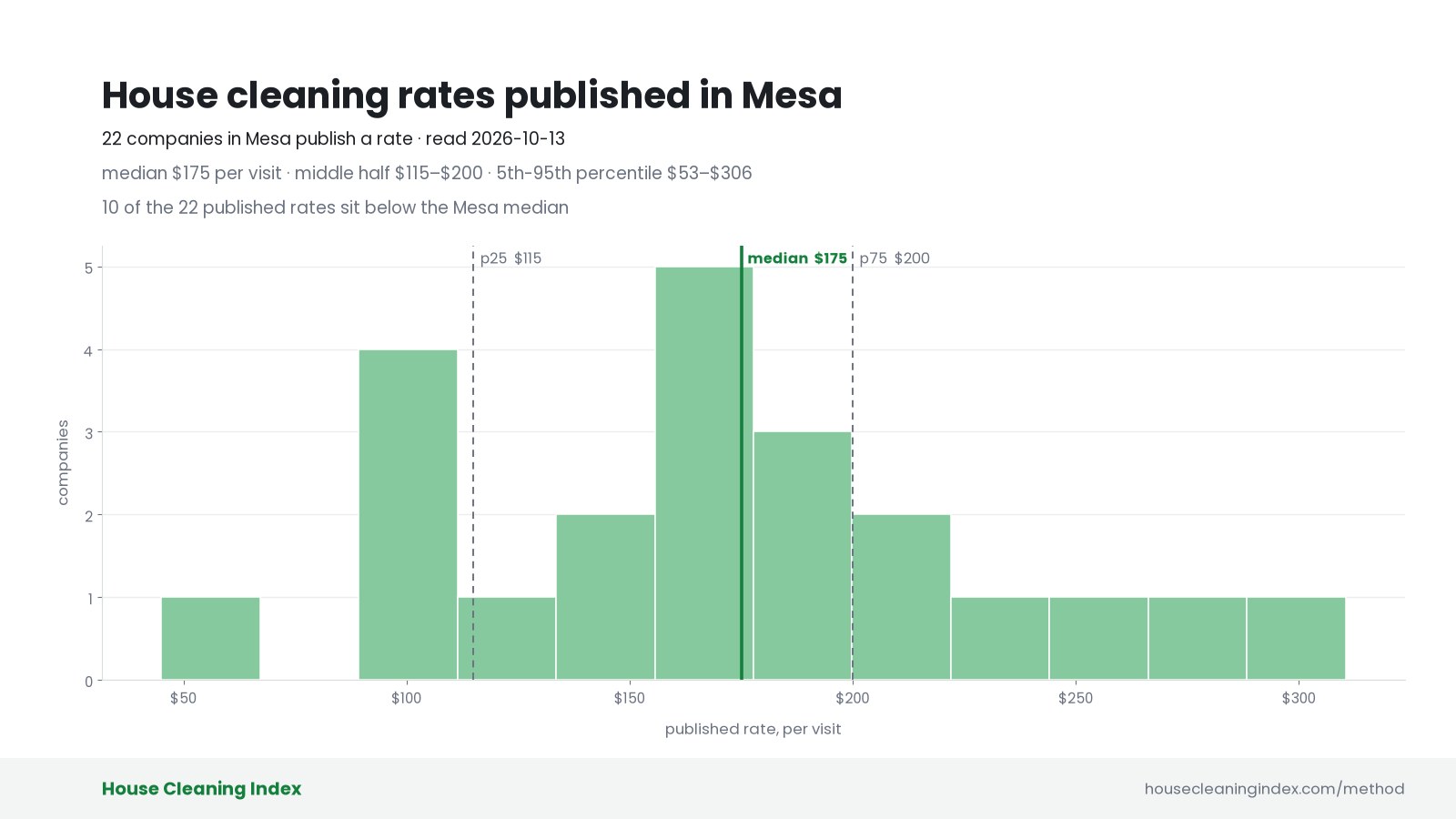 Distribution of published house cleaning rates in Mesa, House Cleaning Index