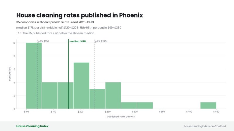 Distribution of published house cleaning rates in Phoenix, House Cleaning Index