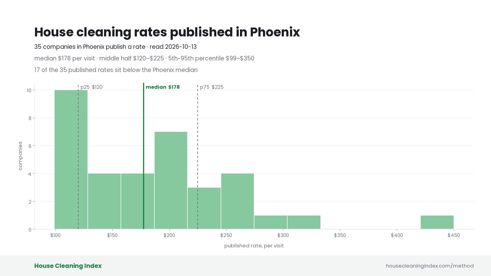 Distribution of published house cleaning rates in Phoenix, House Cleaning Index