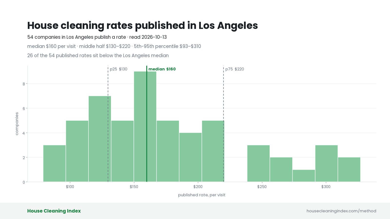 Distribution of published house cleaning rates in Los Angeles, House Cleaning Index