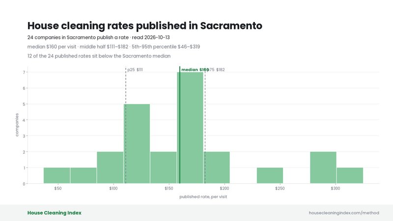 Distribution of published house cleaning rates in Sacramento, House Cleaning Index