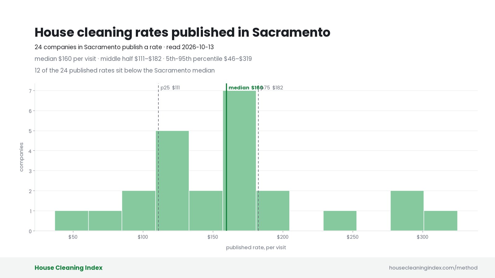 Distribution of published house cleaning rates in Sacramento, House Cleaning Index