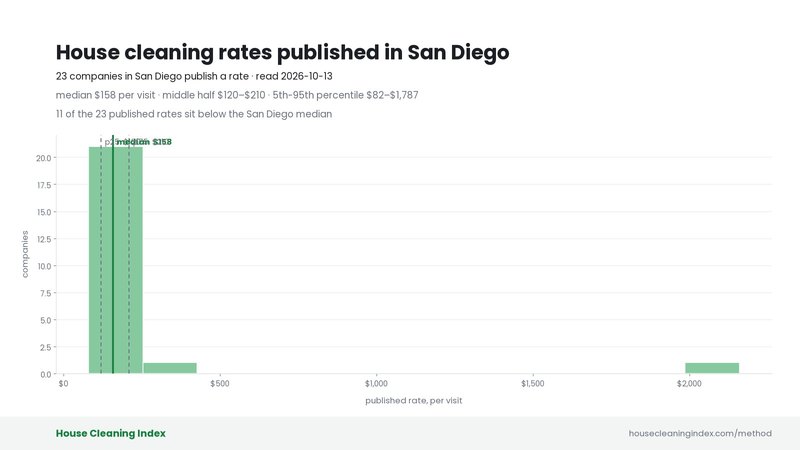 Distribution of published house cleaning rates in San Diego, House Cleaning Index