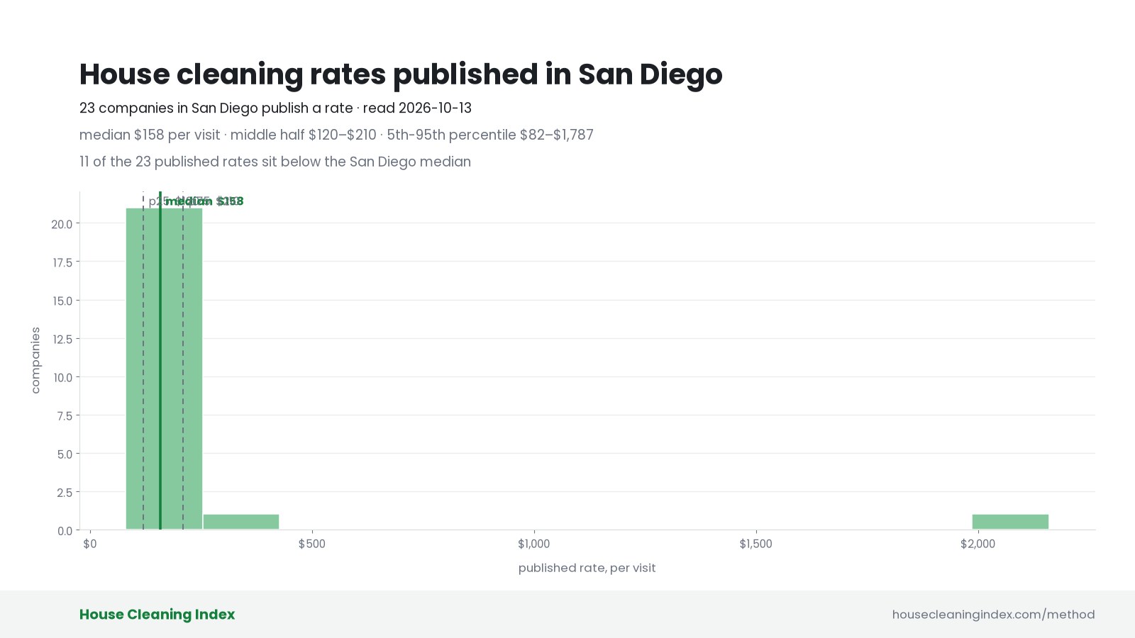 Distribution of published house cleaning rates in San Diego, House Cleaning Index