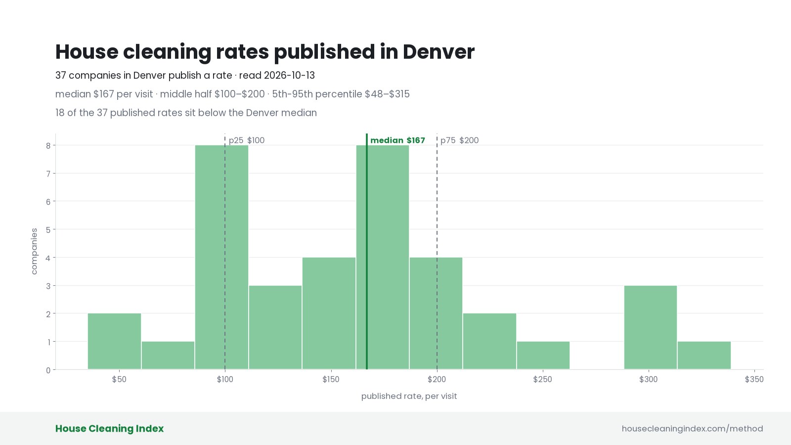 Distribution of published house cleaning rates in Denver, House Cleaning Index