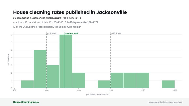 Distribution of published house cleaning rates in Jacksonville, House Cleaning Index