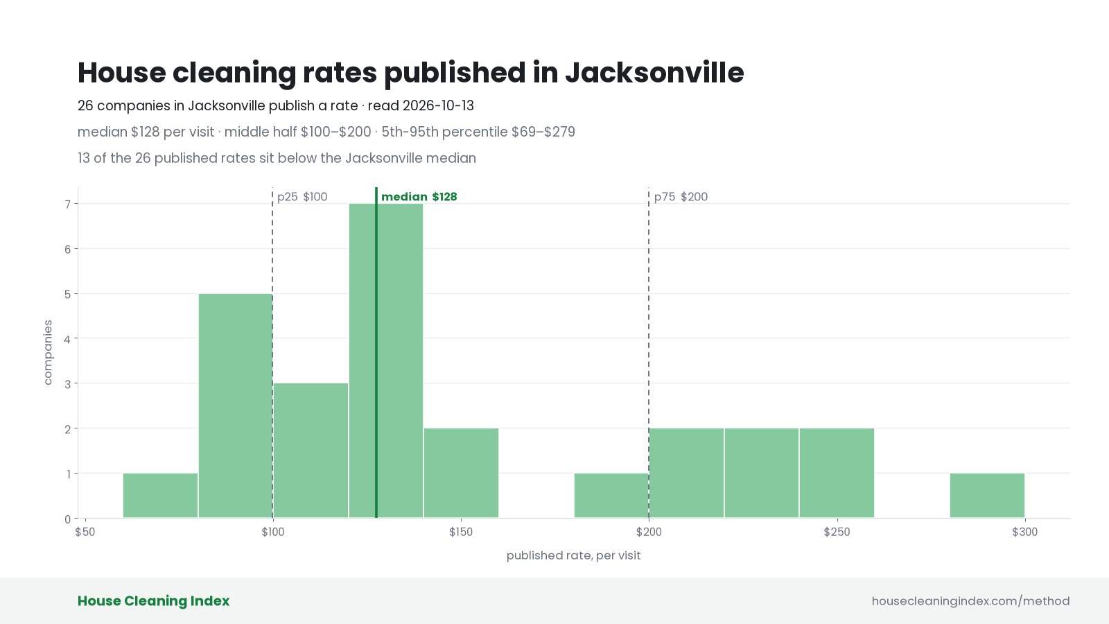 Distribution of published house cleaning rates in Jacksonville, House Cleaning Index