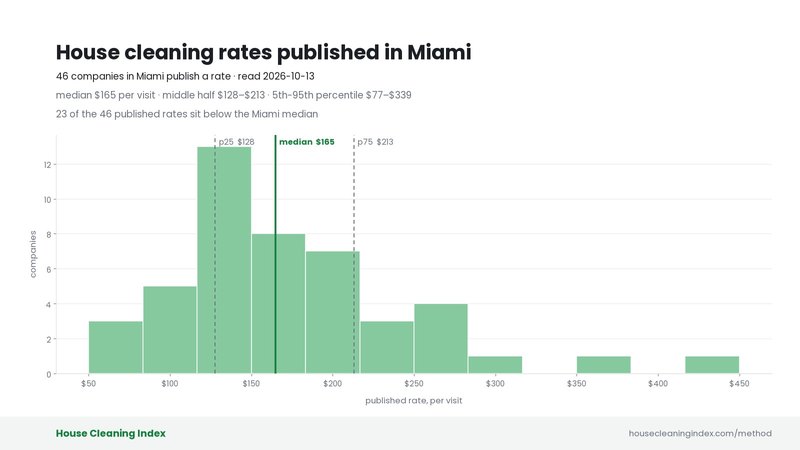 Distribution of published house cleaning rates in Miami, House Cleaning Index