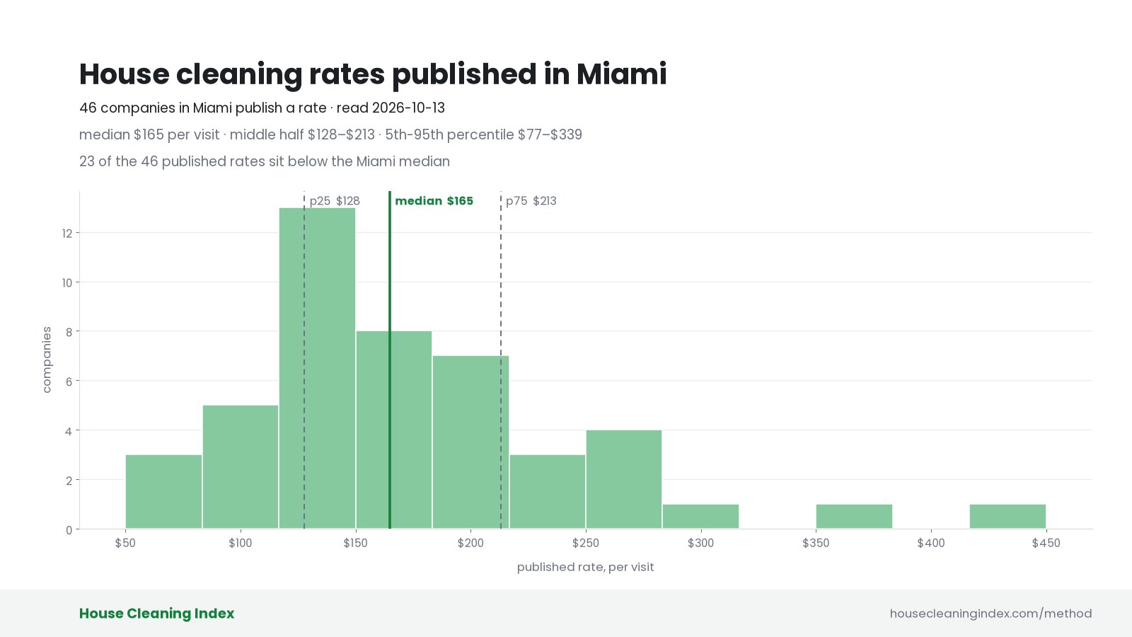 Distribution of published house cleaning rates in Miami, House Cleaning Index
