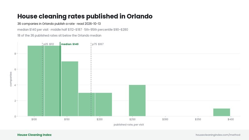 Distribution of published house cleaning rates in Orlando, House Cleaning Index
