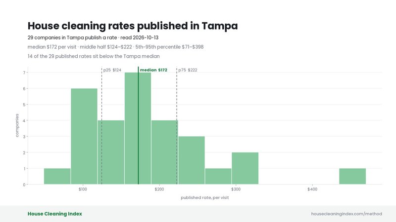 Distribution of published house cleaning rates in Tampa, House Cleaning Index
