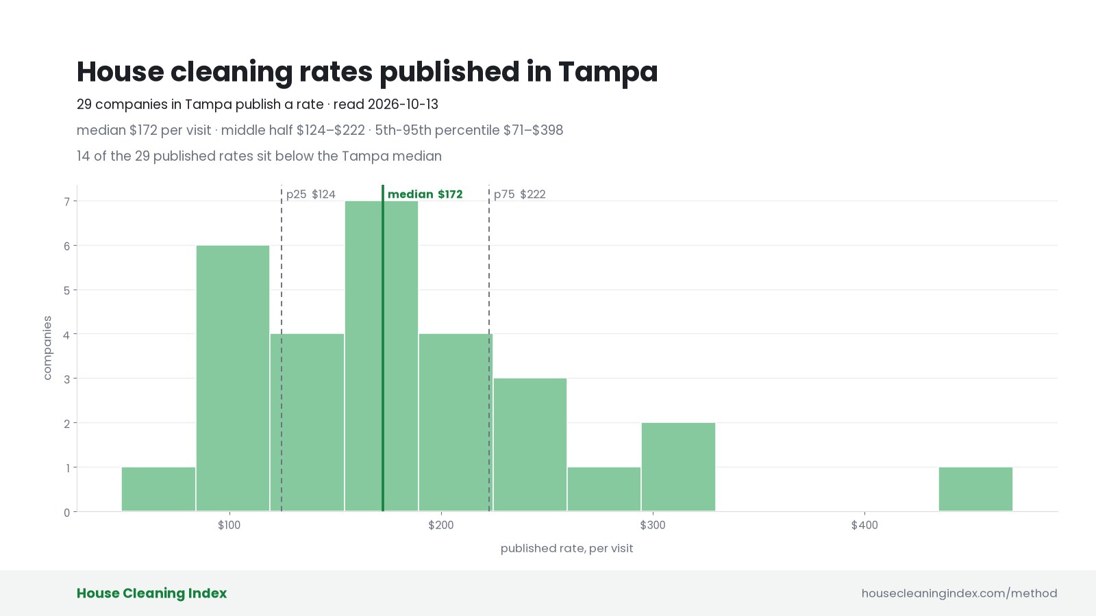 Distribution of published house cleaning rates in Tampa, House Cleaning Index