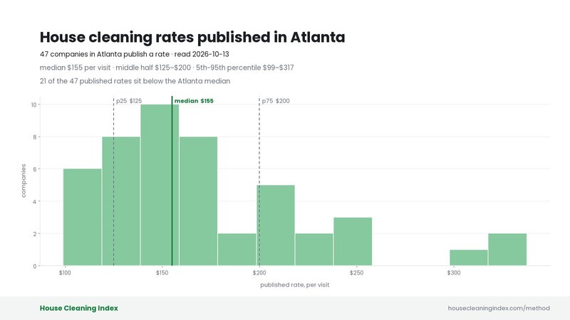 Distribution of published house cleaning rates in Atlanta, House Cleaning Index