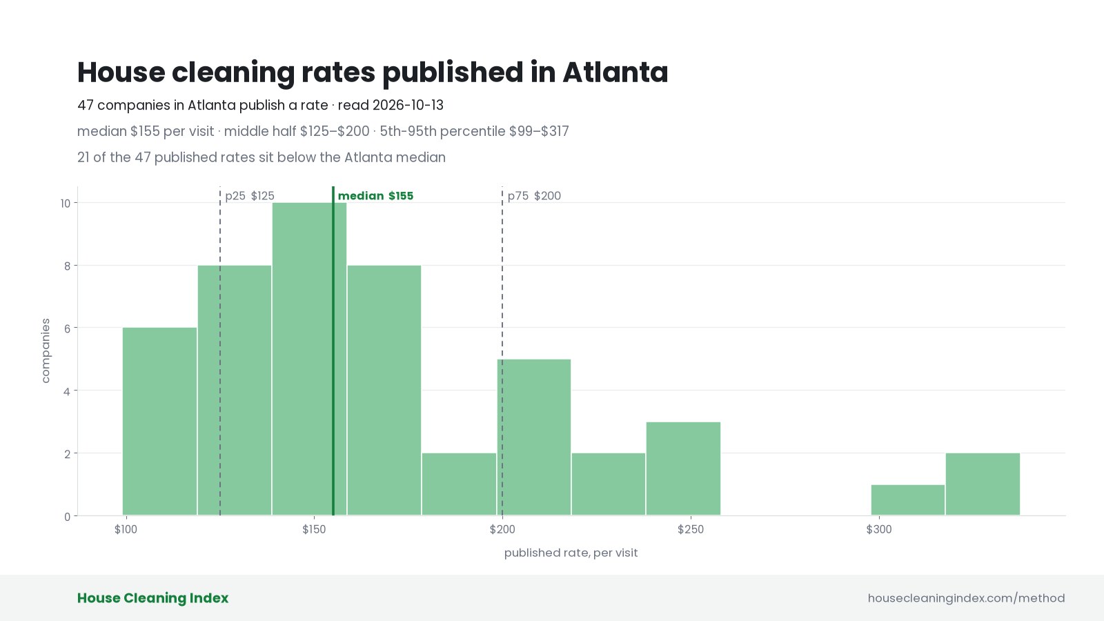 Distribution of published house cleaning rates in Atlanta, House Cleaning Index