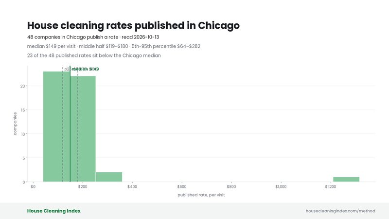 Distribution of published house cleaning rates in Chicago, House Cleaning Index