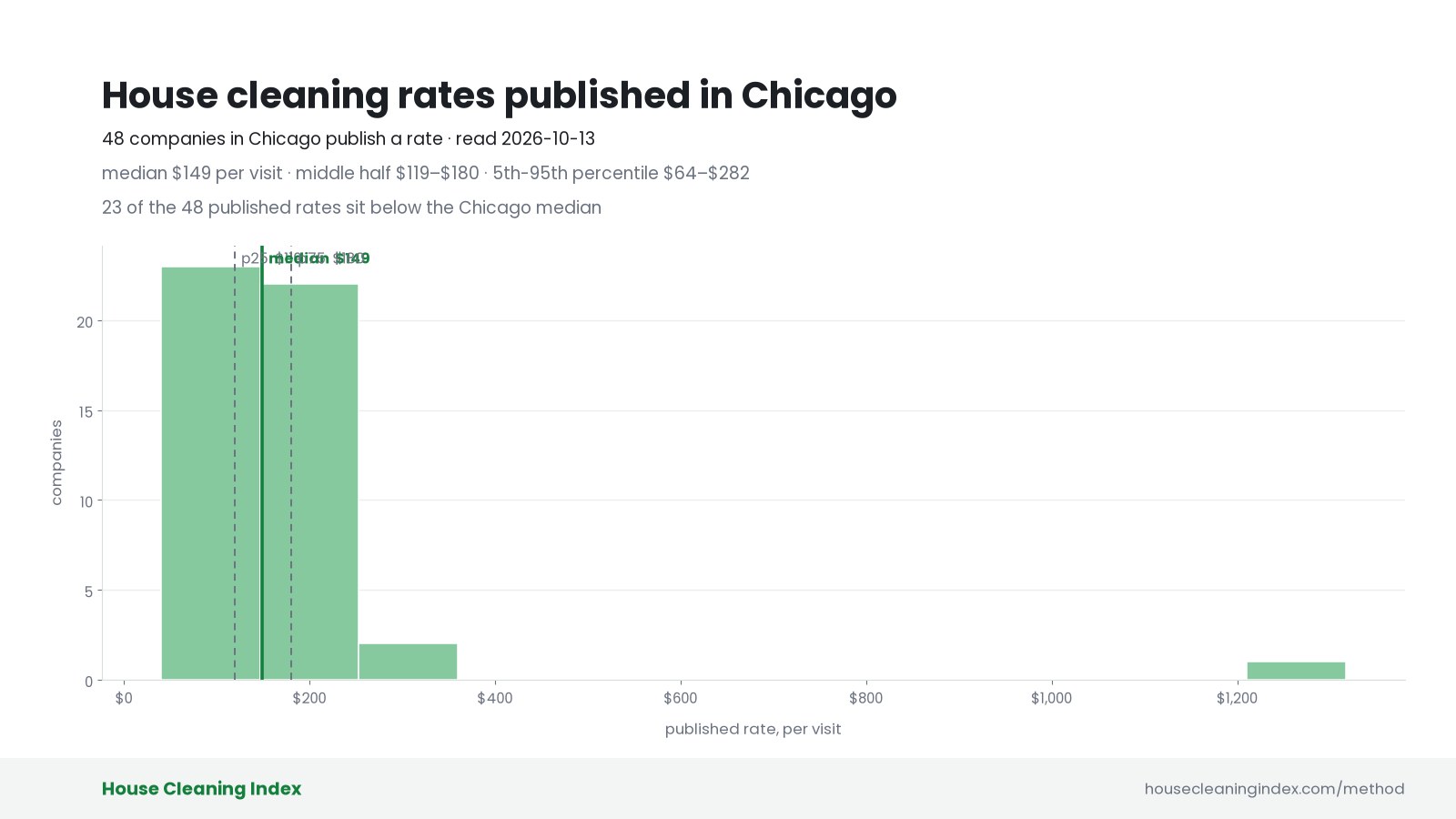 Distribution of published house cleaning rates in Chicago, House Cleaning Index