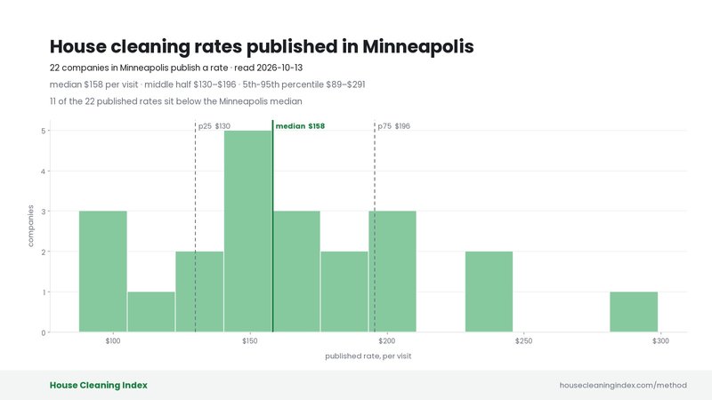 Distribution of published house cleaning rates in Minneapolis, House Cleaning Index