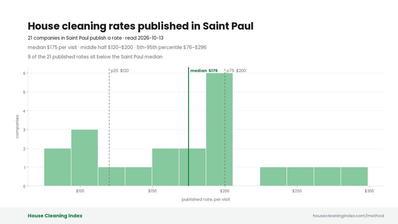 Distribution of published house cleaning rates in Saint Paul, House Cleaning Index