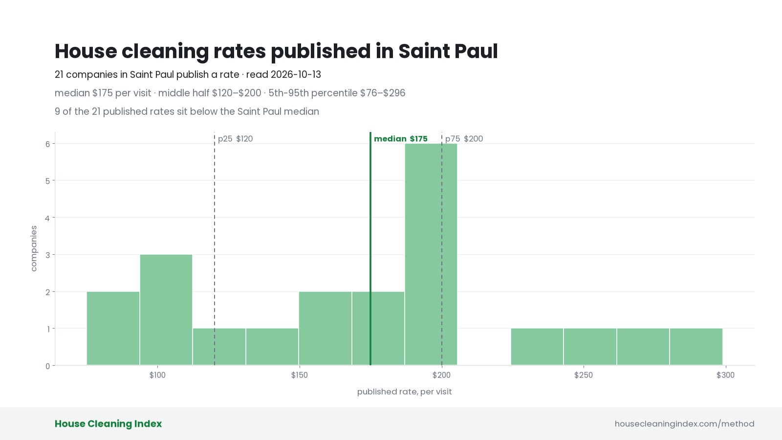 Distribution of published house cleaning rates in Saint Paul, House Cleaning Index