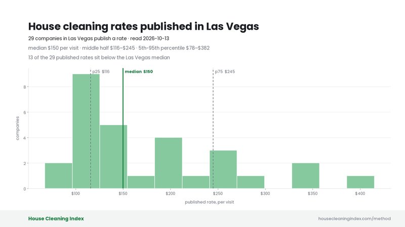 Distribution of published house cleaning rates in Las Vegas, House Cleaning Index