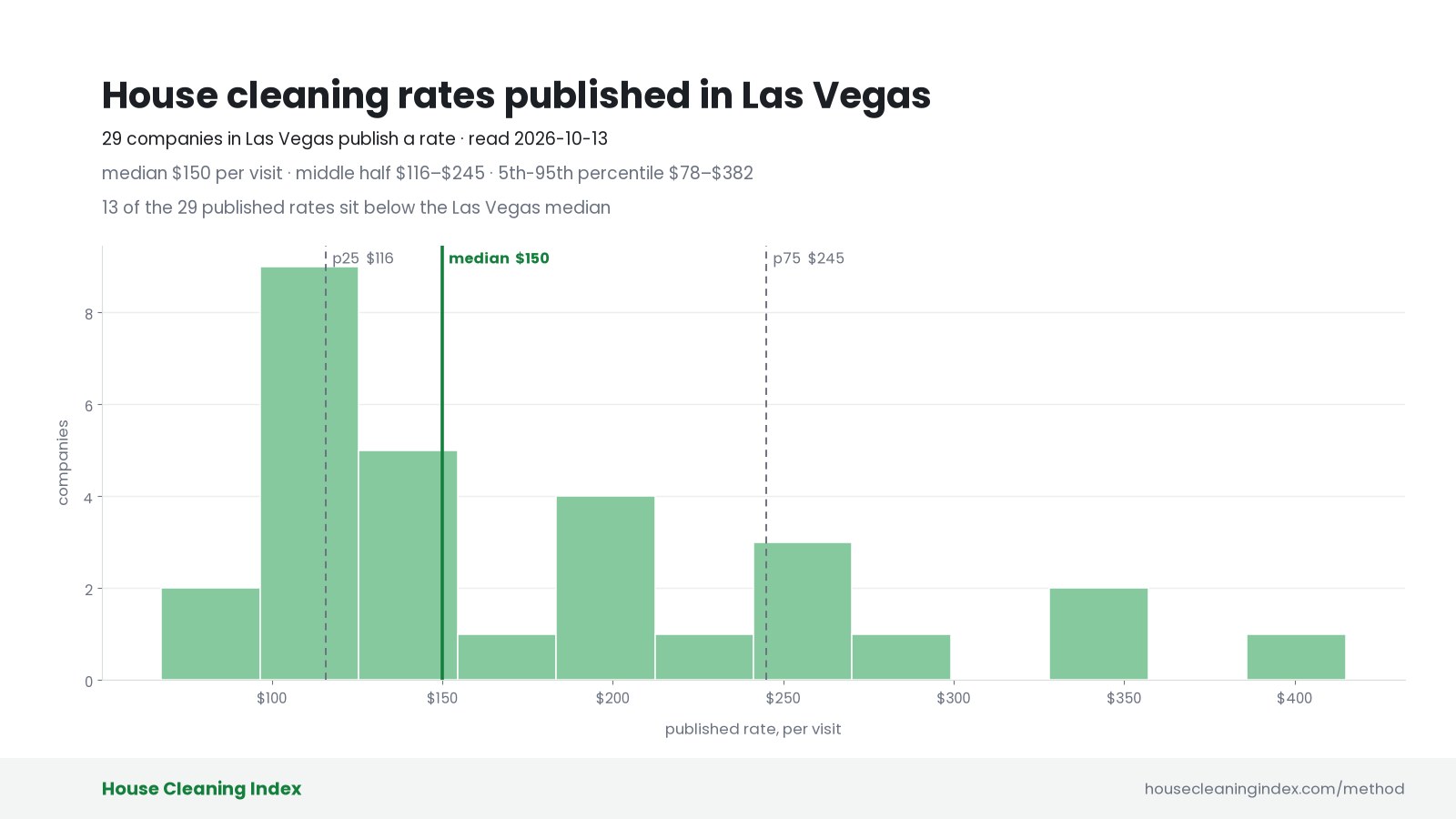 Distribution of published house cleaning rates in Las Vegas, House Cleaning Index