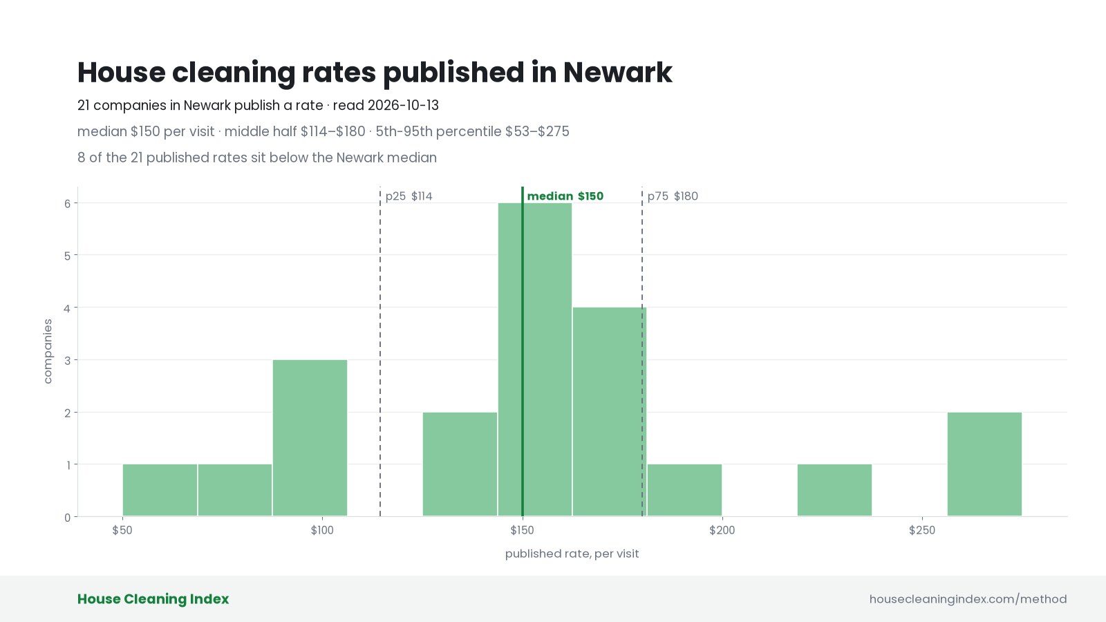 Distribution of published house cleaning rates in Newark, House Cleaning Index