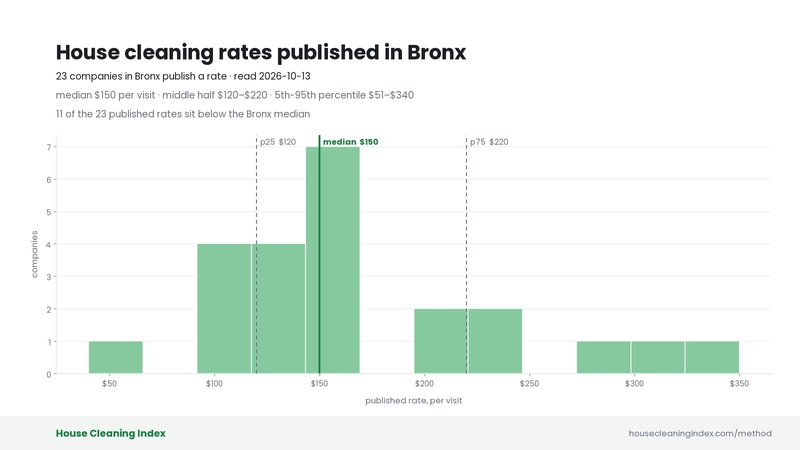 Distribution of published house cleaning rates in Bronx, House Cleaning Index