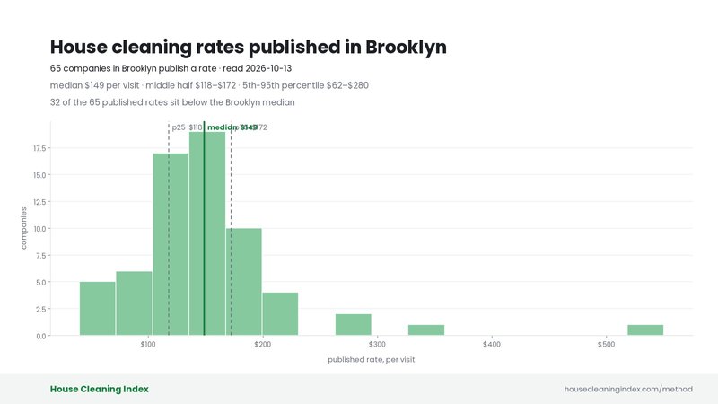 Distribution of published house cleaning rates in Brooklyn, House Cleaning Index