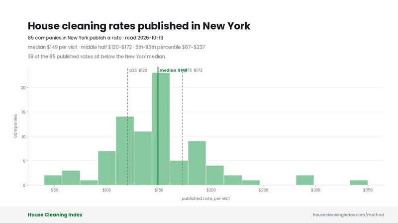 Distribution of published house cleaning rates in New York, House Cleaning Index