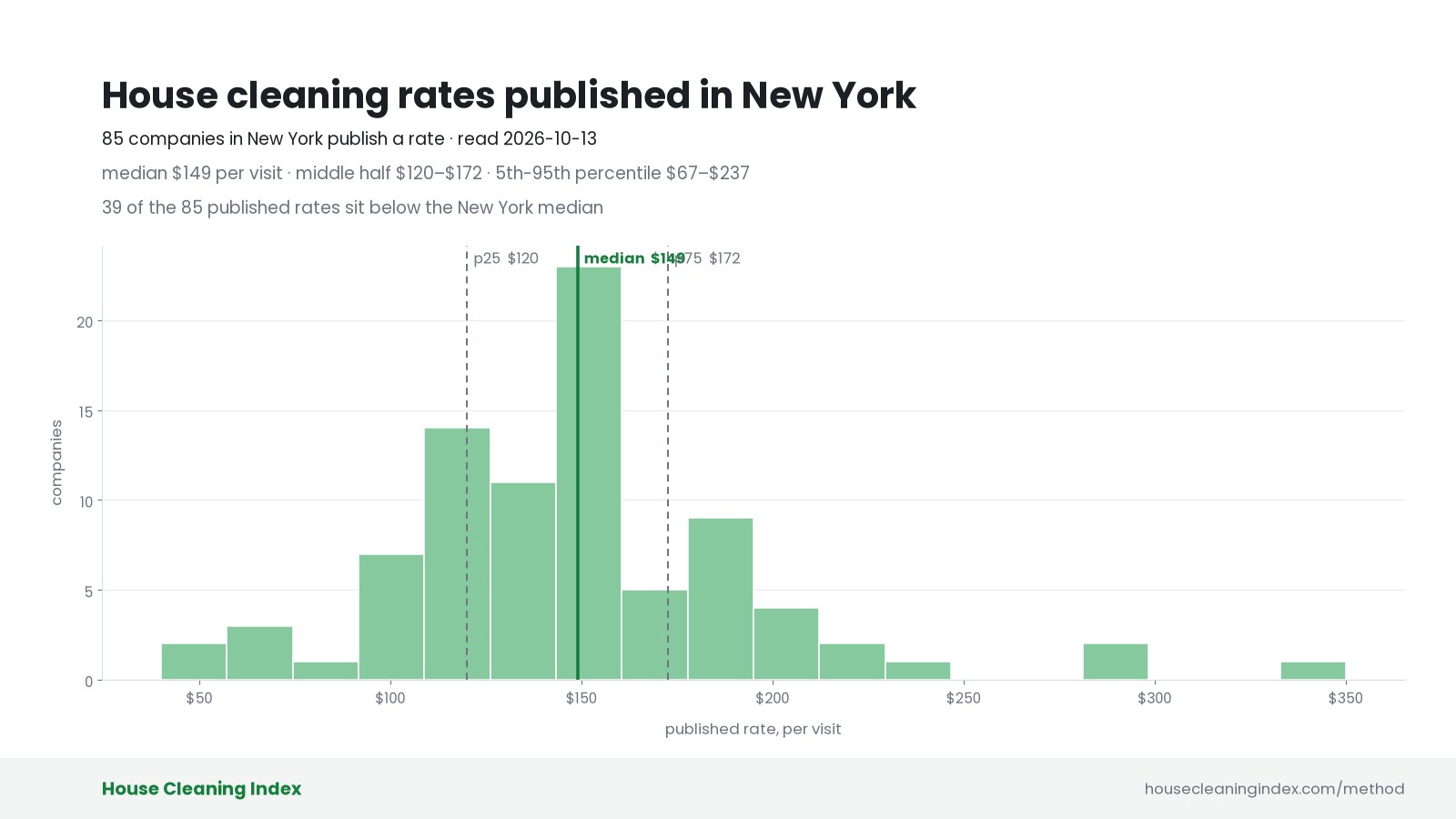 Distribution of published house cleaning rates in New York, House Cleaning Index