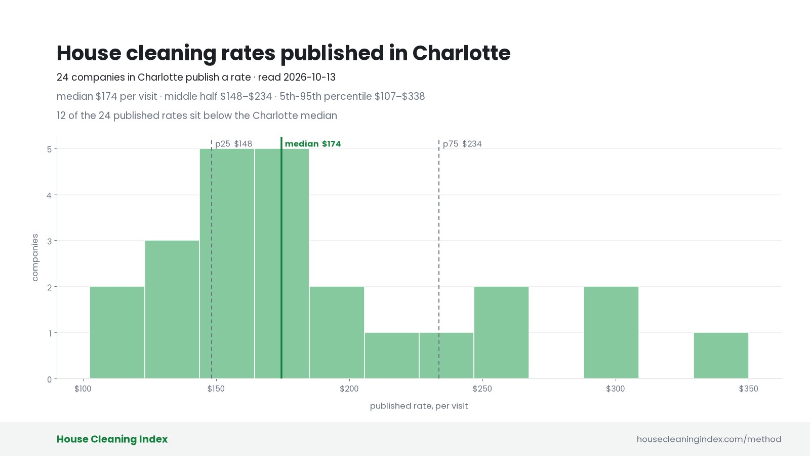 Distribution of published house cleaning rates in Charlotte, House Cleaning Index