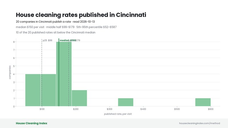 Distribution of published house cleaning rates in Cincinnati, House Cleaning Index