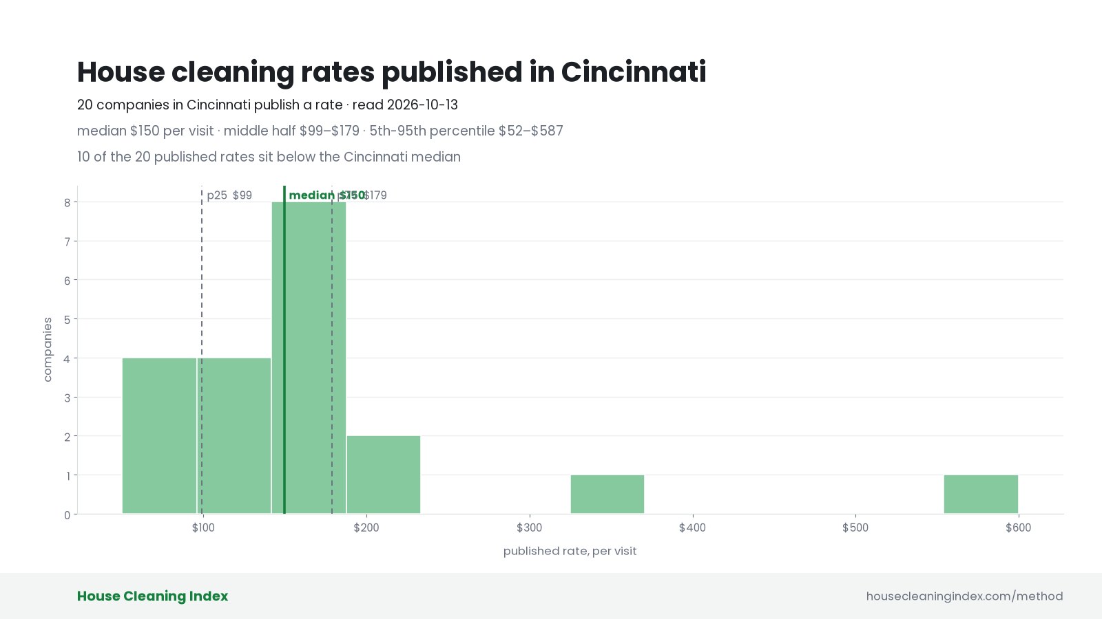Distribution of published house cleaning rates in Cincinnati, House Cleaning Index