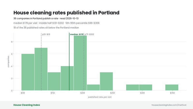 Distribution of published house cleaning rates in Portland, House Cleaning Index