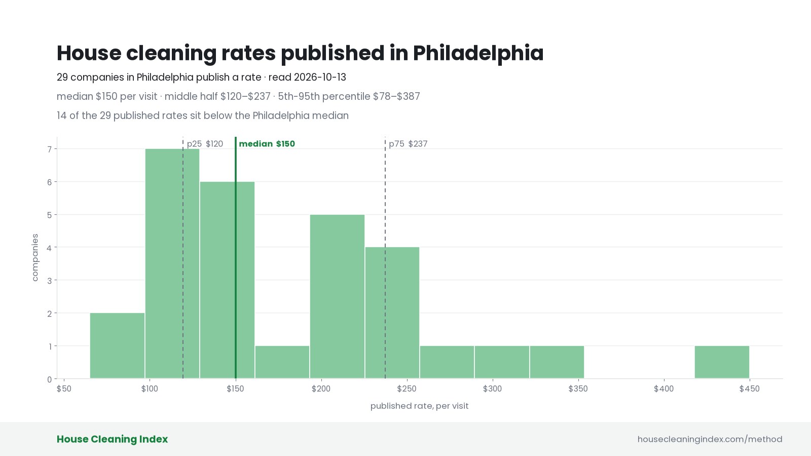 Distribution of published house cleaning rates in Philadelphia, House Cleaning Index