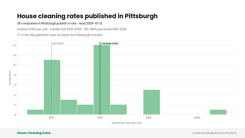 Distribution of published house cleaning rates in Pittsburgh, House Cleaning Index