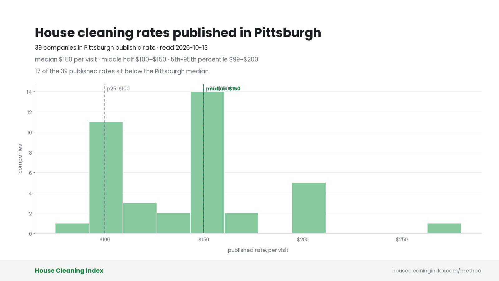 Distribution of published house cleaning rates in Pittsburgh, House Cleaning Index