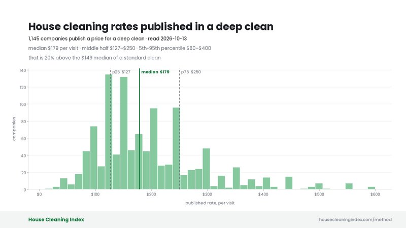 Distribution of 1,145 published deep cleaning prices in the US, median $179, House Cleaning Index