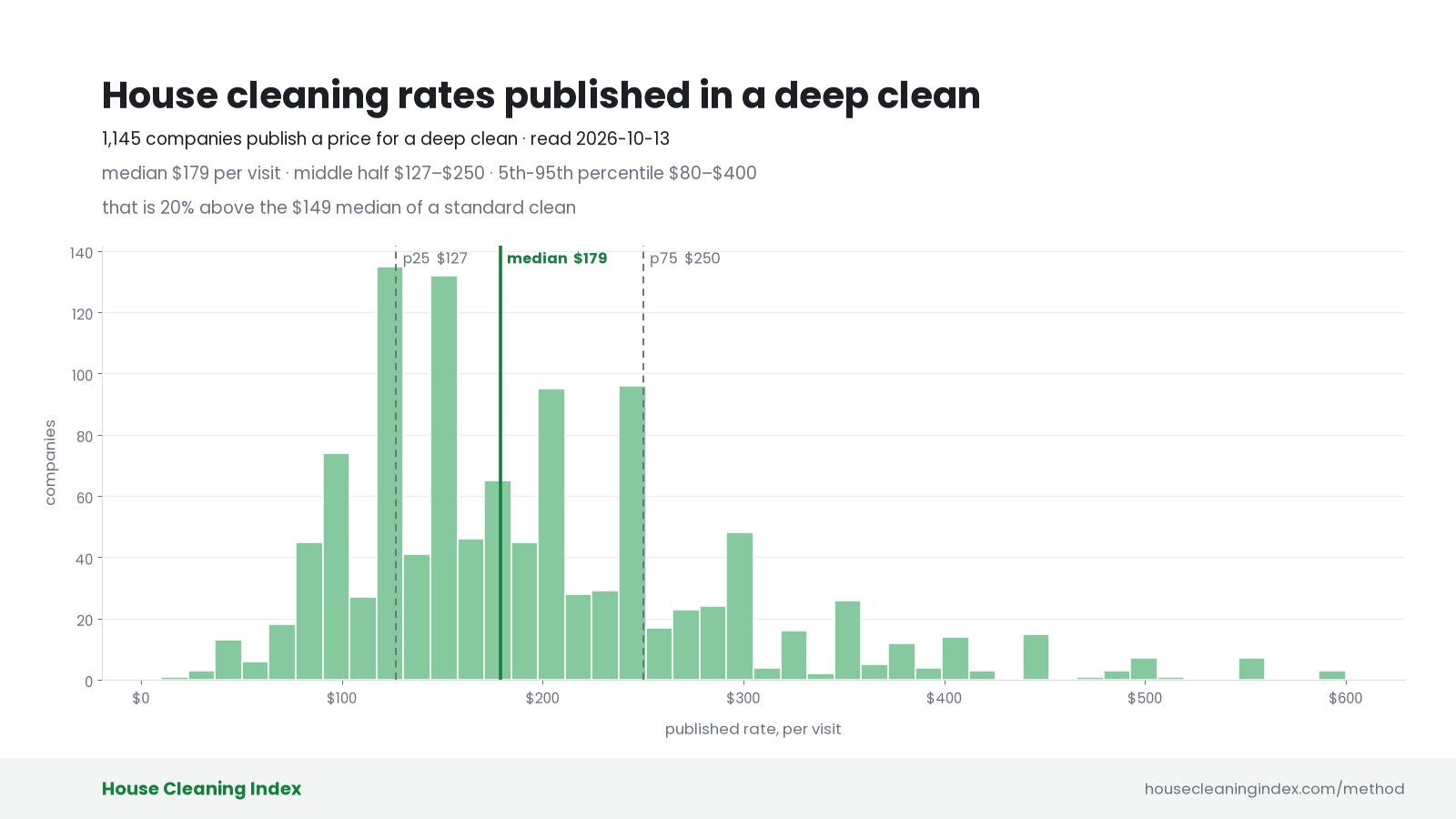 Distribution of 1,145 published deep cleaning prices in the US, median $179, House Cleaning Index