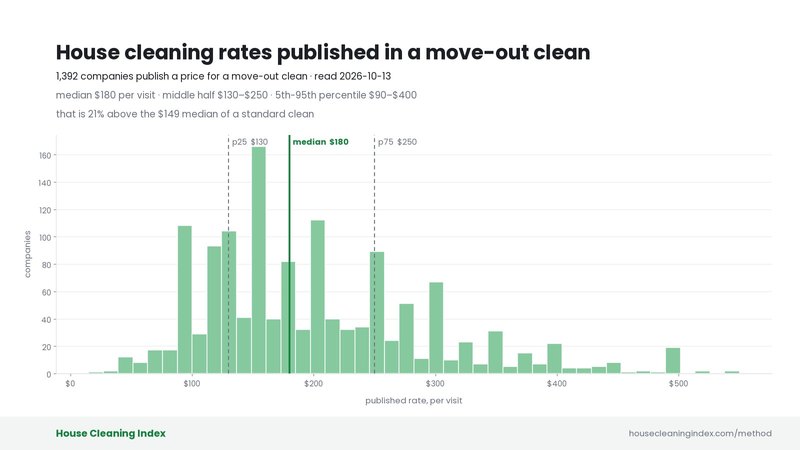 Move out cleaning prices published by 1,392 US companies, median $180, House Cleaning Index