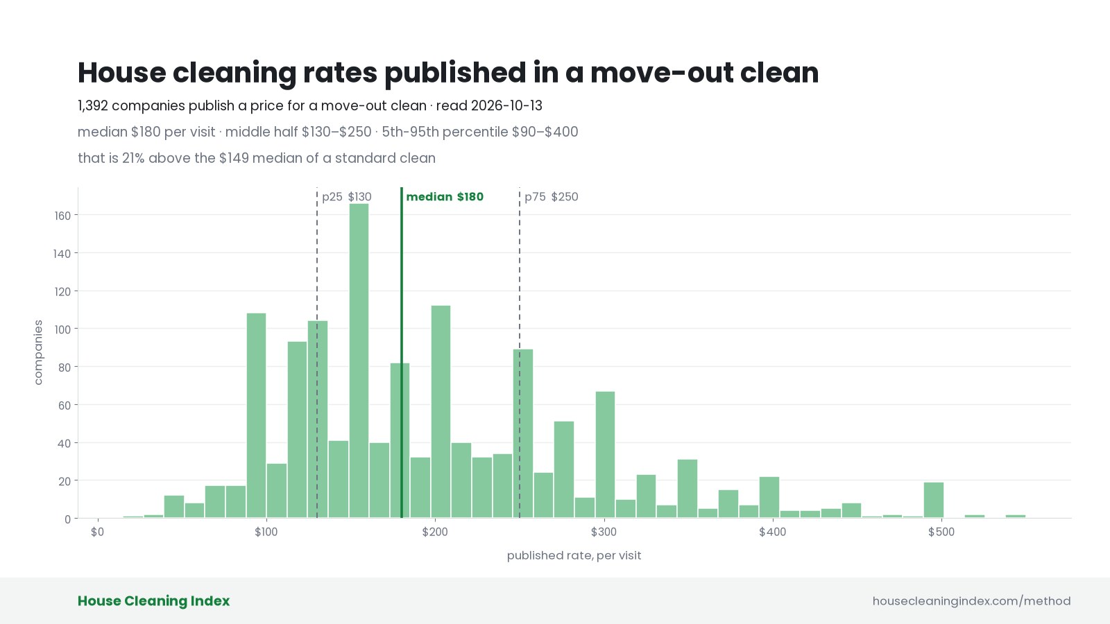 Move out cleaning prices published by 1,392 US companies, median $180, House Cleaning Index