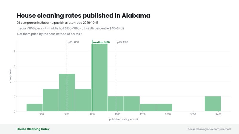 Distribution of published house cleaning rates in Alabama, House Cleaning Index