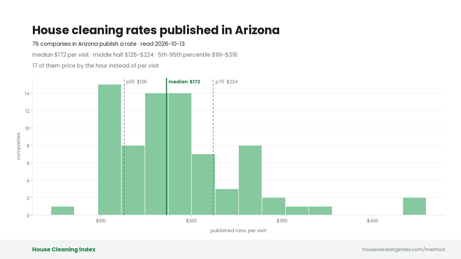 Distribution of published house cleaning rates in Arizona, House Cleaning Index