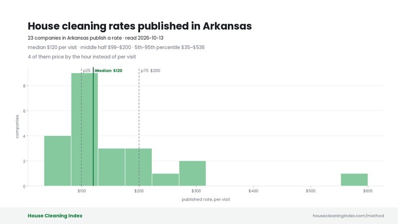 Distribution of published house cleaning rates in Arkansas, House Cleaning Index