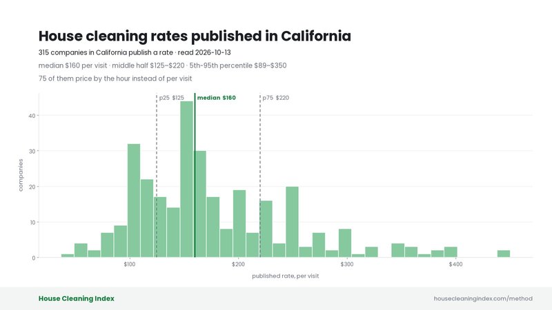 Distribution of published house cleaning rates in California, House Cleaning Index