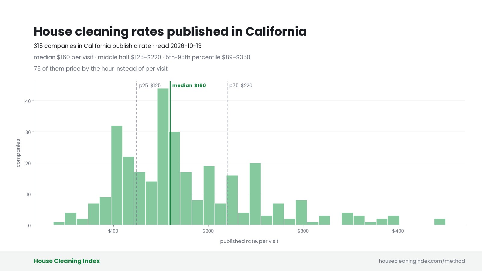 Distribution of published house cleaning rates in California, House Cleaning Index