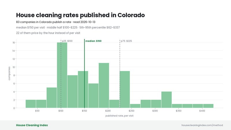 Distribution of published house cleaning rates in Colorado, House Cleaning Index