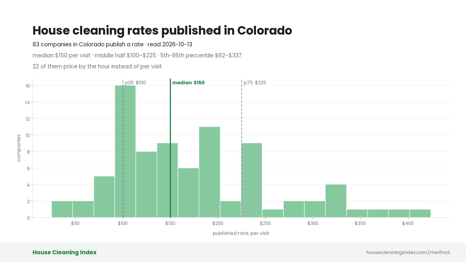 Distribution of published house cleaning rates in Colorado, House Cleaning Index