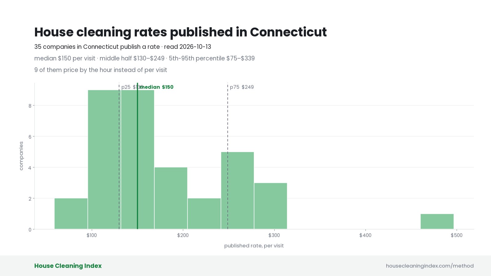 Distribution of published house cleaning rates in Connecticut, House Cleaning Index